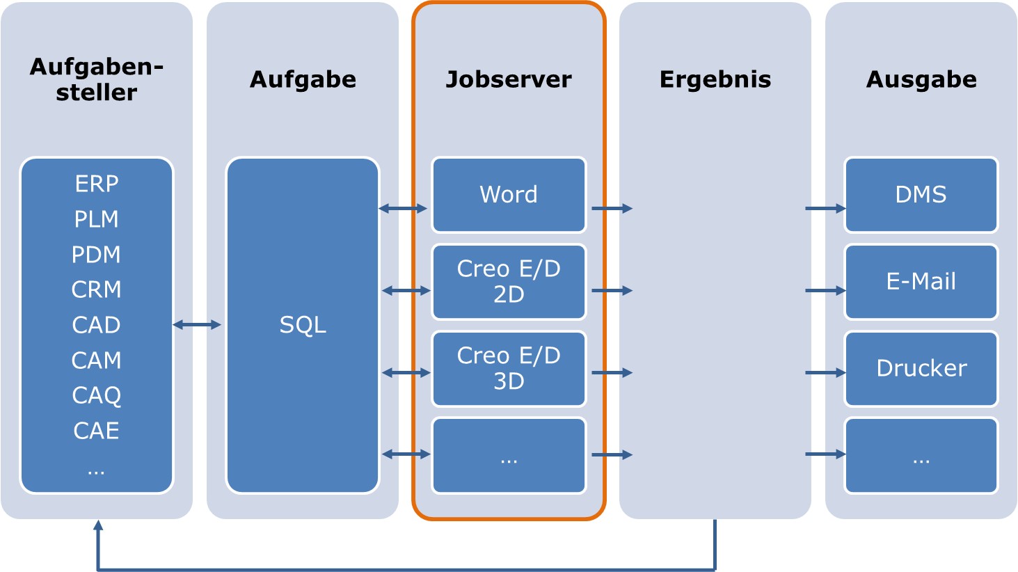 ED-Jobserver
